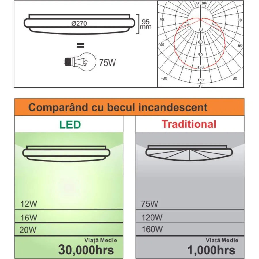 Lampa sufitowa LED z regulowanym czujnikiem ruchu 18W 6400K biała